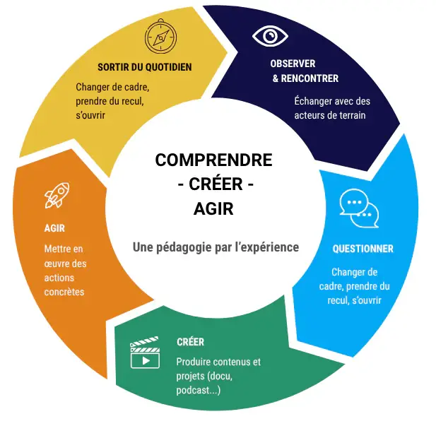 Schéma circulaire « Comprendre, créer, agir » illustrant les étapes de la pédagogie par l’expérience de Mediaquart’.